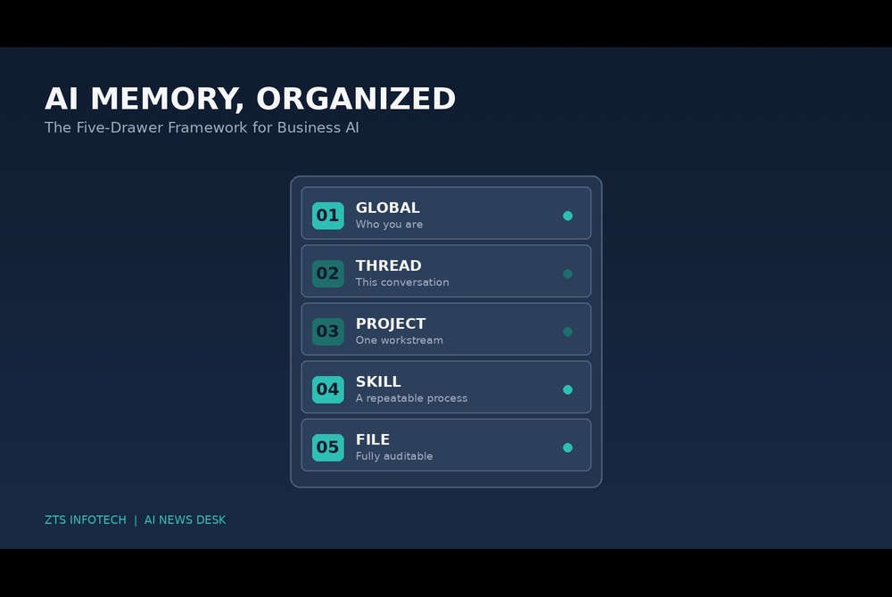 Five-drawer AI-memory cabinet graphic